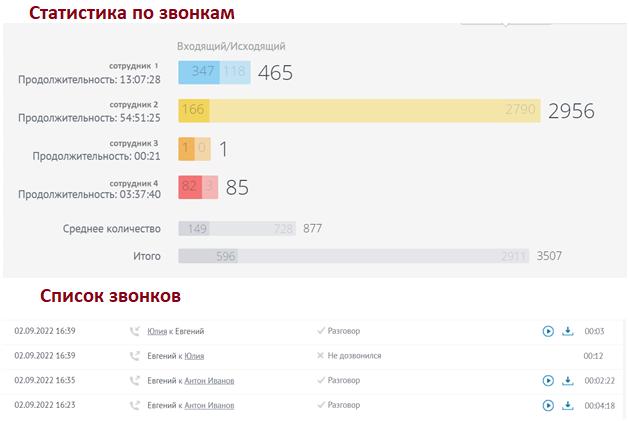 Отчёт «Звонки» в amoCRM: статистика по сотрудникам — входящие и исходящие звонки, продолжительность разговоров
