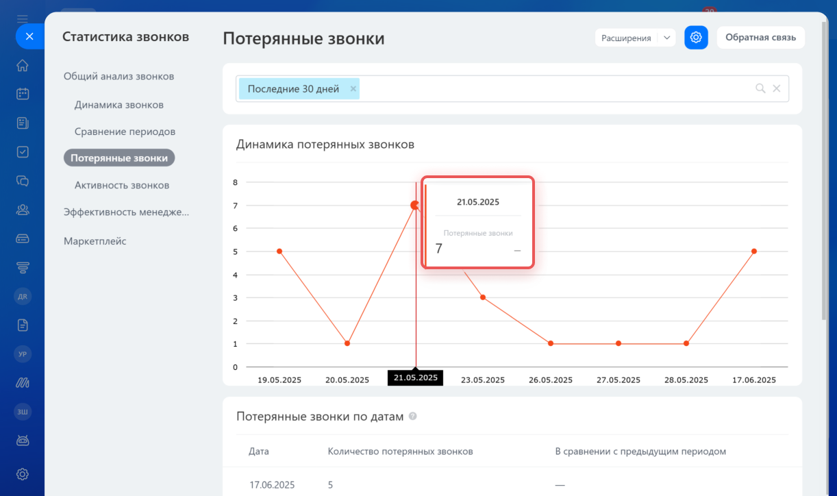 Отчёт «Потерянные звонки» в статистике звонков Битрикс24: динамика пропущенных звонков по дням